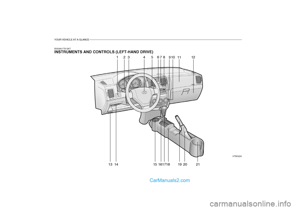 Hyundai Getz 2004 Owners Manual YOUR VEHICLE AT A GLANCE
B250A01TB-GAT INSTRUMENTS AND CONTROLS (LEFT-HAND DRIVE)HTB032A
1
23 456
78
910
11 12
13 14 15 161718 19 20 21 Hyundai Getz 2004 Owners Manual YOUR VEHICLE AT A GLANCE
B250A01TB-GAT INSTRUMENTS AND CONTROLS (LEFT-HAND DRIVE)HTB032A
1
23 456
78
910
11 12
13 14 15 161718 19 20 21