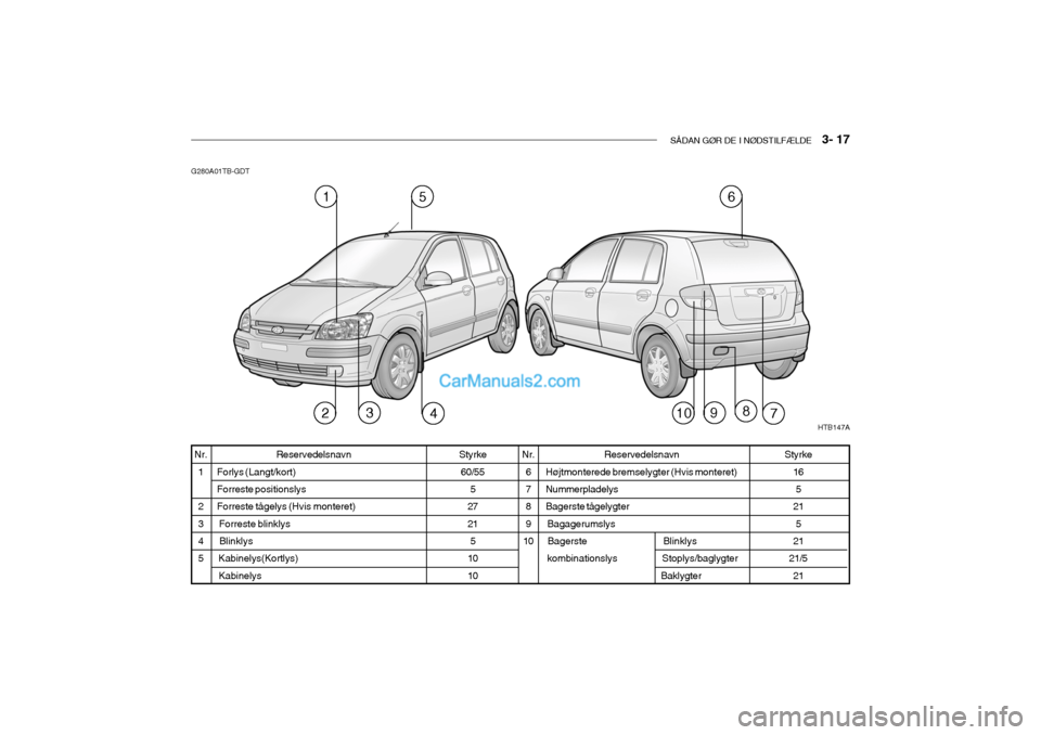 Hyundai Getz 2004 Instruktionsbog (in Danish) SÅDAN GØR DE I NØDSTILFÆLDE 3- 17
G280A01TB-GDT
Reservedelsnavn
Højtmonterede bremselygter (Hvis monteret) Nummerpladelys Bagerste tågelygter Bagagerumslys Bagerste kombinationslys
Nr.
6 7 8 Hyundai Getz 2004 Instruktionsbog (in Danish) SÅDAN GØR DE I NØDSTILFÆLDE 3- 17
G280A01TB-GDT
Reservedelsnavn
Højtmonterede bremselygter (Hvis monteret) Nummerpladelys Bagerste tågelygter Bagagerumslys Bagerste kombinationslys
Nr.
6 7 8