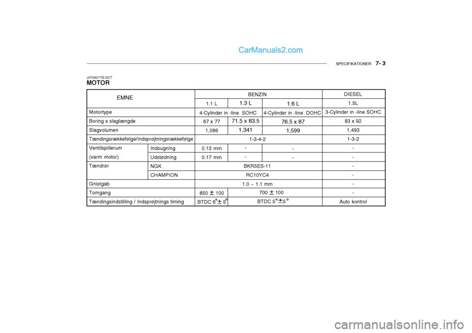 Hyundai Getz 2004  Instruktionsbog (in Danish) SPECIFIKATIONER   7- 3
J070A01TB-GCT MOTOR
700     100
BTDC 5     5
BENZIN
1-3-4-2
BKR5ES-11 RC10YC4
1.0 ~ 1.1 mm
1.3 L
71.5 x 83.5 1,341
- -
1.1 L
67 x 77 1,086
0.13 mm0.17 mm
850     100
BTDC 6     