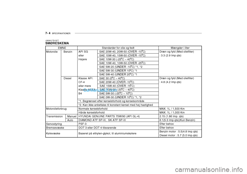 Hyundai Getz 2004  Instruktionsbog (in Danish) 7- 4  SPECIFIKATIONER
J080A01TB-GCT SMØRESKEMA
Standarder for olie og fedt
API SG SAE 20W-40, 20W-50 ( OVER -10 C)
eller SAE 15W-40, 15W-50 ( OVER -15 C)
Højere SAE 10W-30 (-25 C ~ 40 C) SAE 10W-40,