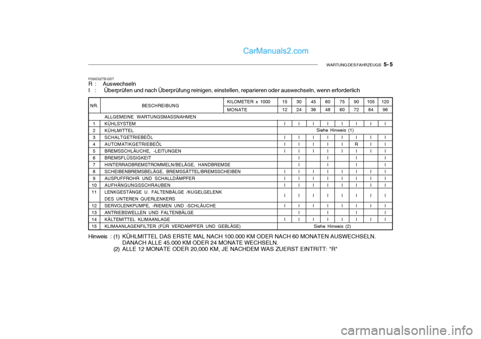 Hyundai Getz 2004 Betriebsanleitung (in German) WARTUNG DES FAHRZEUGS 5- 5
BESCHREIBUNG
ALLGEMEINE WARTUNGSMASSNAHMEN KÜHLSYSTEMKÜHLMITTELSCHALTGETRIEBEÖLAUTOMATIKGETRIEBEÖLBREMSSCHLÄUCHE, -LEITUNGENBREMSFLÜSSIGKEITHINTERRADBREMSTROMMELN/B Hyundai Getz 2004 Betriebsanleitung (in German) WARTUNG DES FAHRZEUGS 5- 5
BESCHREIBUNG
ALLGEMEINE WARTUNGSMASSNAHMEN KÜHLSYSTEMKÜHLMITTELSCHALTGETRIEBEÖLAUTOMATIKGETRIEBEÖLBREMSSCHLÄUCHE, -LEITUNGENBREMSFLÜSSIGKEITHINTERRADBREMSTROMMELN/B
