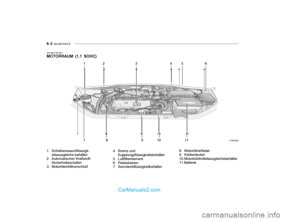 Hyundai Getz 2004 Betriebsanleitung (in German) 6- 2 SELBSTHILFE
G010A01TB-GST MOTORRAUM (1.1 SOHC)
4. Brems undKupplungsflüssigkeitsbehälter
5. Luftfilterelement
6. Relaiskasten
7. Servolenkflüssigkeitbehälter
1. Scheibenwaschflüssigk-
eit Hyundai Getz 2004 Betriebsanleitung (in German) 6- 2 SELBSTHILFE
G010A01TB-GST MOTORRAUM (1.1 SOHC)
4. Brems undKupplungsflüssigkeitsbehälter
5. Luftfilterelement
6. Relaiskasten
7. Servolenkflüssigkeitbehälter
1. Scheibenwaschflüssigk-
eit