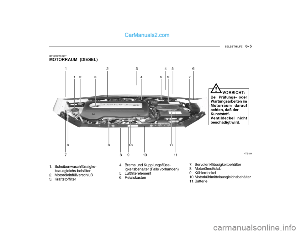 Hyundai Getz 2004 Betriebsanleitung (in German) SELBSTHILFE 6- 5
HTB159
12 3
45
6
78 910
11 VORSICHT:
Bei Prüfungs- oder Wartungsarbeiten im Motorraum daraufachten, daß der Kunststoff- Ventildeckel nichtbeschädigt wird.
!
4. Brems und K Hyundai Getz 2004 Betriebsanleitung (in German) SELBSTHILFE 6- 5
HTB159
12 3
45
6
78 910
11 VORSICHT:
Bei Prüfungs- oder Wartungsarbeiten im Motorraum daraufachten, daß der Kunststoff- Ventildeckel nichtbeschädigt wird.
!
4. Brems und K
