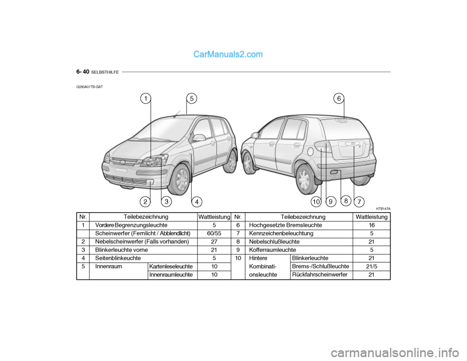 Hyundai Getz 2004 Betriebsanleitung (in German) 6- 40 SELBSTHILFE
Teilebezeichnung
Vordere Begrenzungsleuchte
Scheinwerfer (Fernlicht / Abblendlicht)
Nebelscheinwerfer (Falls vorhanden) Blinkerleuchte vorneSeitenblinkeuchte Innenraum Wattleistun Hyundai Getz 2004 Betriebsanleitung (in German) 6- 40 SELBSTHILFE
Teilebezeichnung
Vordere Begrenzungsleuchte
Scheinwerfer (Fernlicht / Abblendlicht)
Nebelscheinwerfer (Falls vorhanden) Blinkerleuchte vorneSeitenblinkeuchte Innenraum Wattleistun