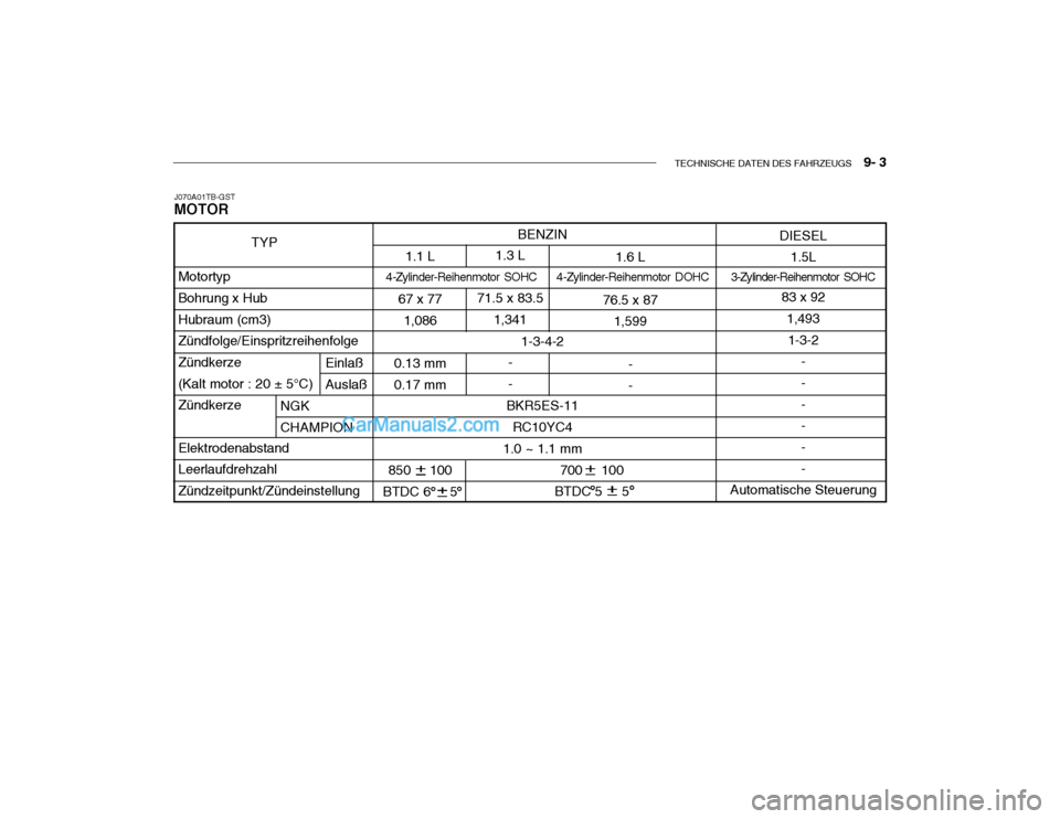 Hyundai Getz 2004 Betriebsanleitung (in German) TECHNISCHE DATEN DES FAHRZEUGS 9- 3
700 100
BTDC 5 5
BENZIN
1-3-4-2
BKR5ES-11 RC10YC4
1.0 ~ 1.1 mm
1.3 L
71.5 x 83.5 1,341
- -
1.1 L
67 x 77 1,086
0.13 mm0.17 mm
850 100
BTDC 6 5 1. Hyundai Getz 2004 Betriebsanleitung (in German) TECHNISCHE DATEN DES FAHRZEUGS 9- 3
700 100
BTDC 5 5
BENZIN
1-3-4-2
BKR5ES-11 RC10YC4
1.0 ~ 1.1 mm
1.3 L
71.5 x 83.5 1,341
- -
1.1 L
67 x 77 1,086
0.13 mm0.17 mm
850 100
BTDC 6 5 1.