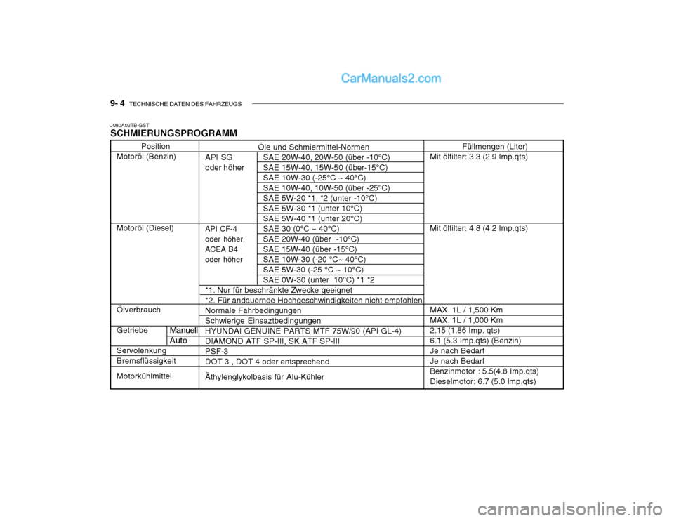Hyundai Getz 2004 Betriebsanleitung (in German) 9- 4 TECHNISCHE DATEN DES FAHRZEUGS
Öle und Schmiermittel-Normen
API SG SAE 20W-40, 20W-50 (über -10°C)
oder höher SAE 15W-40, 15W-50 (über-15°C) SAE 10W-30 (-25°C ~ 40°C)SAE 10W-40, 10W-50 Hyundai Getz 2004 Betriebsanleitung (in German) 9- 4 TECHNISCHE DATEN DES FAHRZEUGS
Öle und Schmiermittel-Normen
API SG SAE 20W-40, 20W-50 (über -10°C)
oder höher SAE 15W-40, 15W-50 (über-15°C) SAE 10W-30 (-25°C ~ 40°C)SAE 10W-40, 10W-50