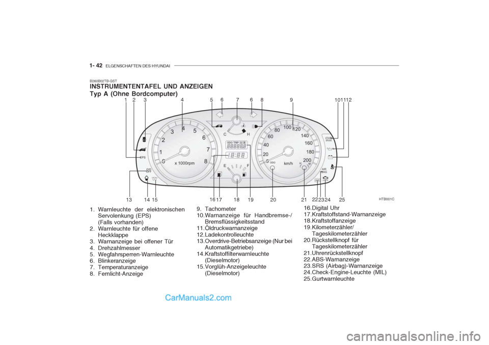 Hyundai Getz 2004 Betriebsanleitung (in German) 1- 42 ELGENSCHAFTEN DES HYUNDAI
B260B02TB-GST INSTRUMENTENTAFEL UND ANZEIGEN Typ A (Ohne Bordcomputer)
HTB001C
124
53 6
78 9 101112
13 14 15 16
17 18
19 20 21 22
23 24
6
25
1. Warnleuchte der elektro Hyundai Getz 2004 Betriebsanleitung (in German) 1- 42 ELGENSCHAFTEN DES HYUNDAI
B260B02TB-GST INSTRUMENTENTAFEL UND ANZEIGEN Typ A (Ohne Bordcomputer)
HTB001C
124
53 6
78 9 101112
13 14 15 16
17 18
19 20 21 22
23 24
6
25
1. Warnleuchte der elektro