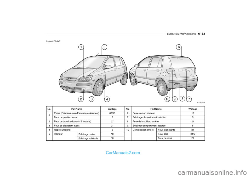 Hyundai Getz 2004 Manuel du propriétaire (in French) ENTRETIEN PAR VOS SOINS 6- 33
G280A01TB-GVT
Part Name
Feux stop en hauteur Eclairage plaque immatriculation Feux de brouillard arrière Eclairage compartiment bagageCombinaison arrière Feux clignot Hyundai Getz 2004 Manuel du propriétaire (in French) ENTRETIEN PAR VOS SOINS 6- 33
G280A01TB-GVT
Part Name
Feux stop en hauteur Eclairage plaque immatriculation Feux de brouillard arrière Eclairage compartiment bagageCombinaison arrière Feux clignot