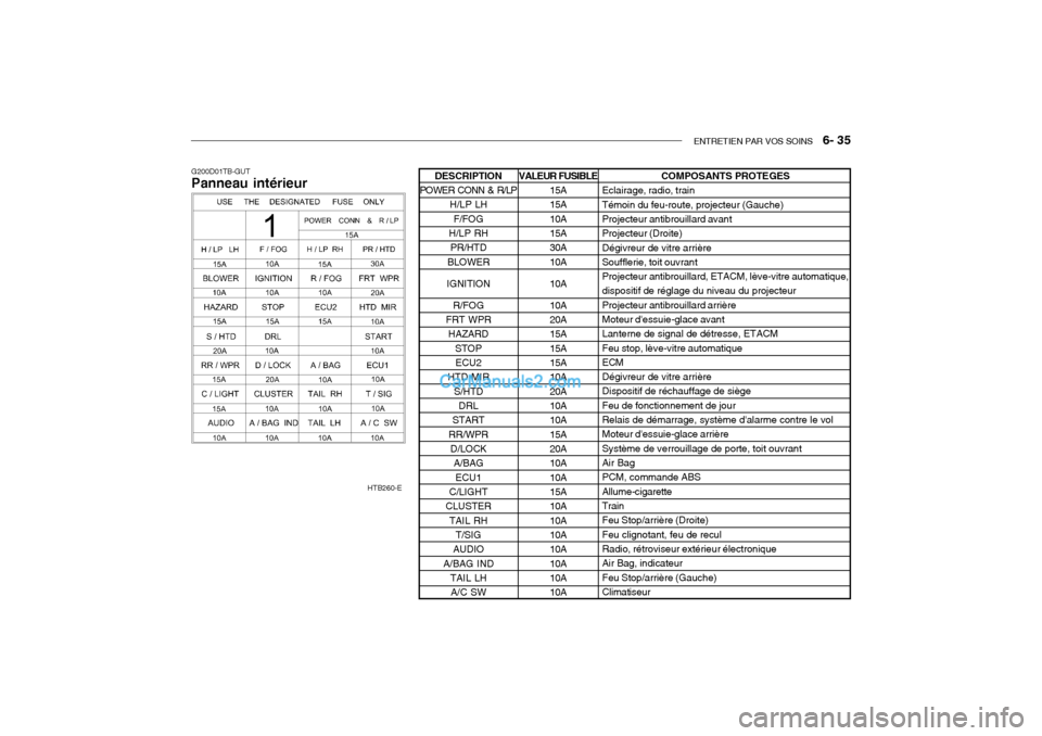 Hyundai Getz 2004  Manuel du propriétaire (in French) ENTRETIEN PAR VOS SOINS   6- 35
G200D01TB-GUT Panneau intérieur COMPOSANTS PROTEGES
Eclairage, radio, train Témoin du feu-route, projecteur (Gauche) Projecteur antibrouillard avant Projecteur (Droit