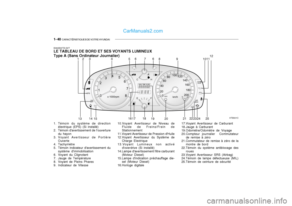 Hyundai Getz 2004 Manuel du propriétaire (in French) 1- 40 CARACTÉRISTIQUES DE VOTRE HYUNDAI
B260B02TB-GVT LE TABLEAU DE BORD ET SES VOYANTS LUMINEUX Type A (Sans Ordinateur Journalier)
1. Témoin du système de direction
électrique (EPS) (Si instal Hyundai Getz 2004 Manuel du propriétaire (in French) 1- 40 CARACTÉRISTIQUES DE VOTRE HYUNDAI
B260B02TB-GVT LE TABLEAU DE BORD ET SES VOYANTS LUMINEUX Type A (Sans Ordinateur Journalier)
1. Témoin du système de direction
électrique (EPS) (Si instal