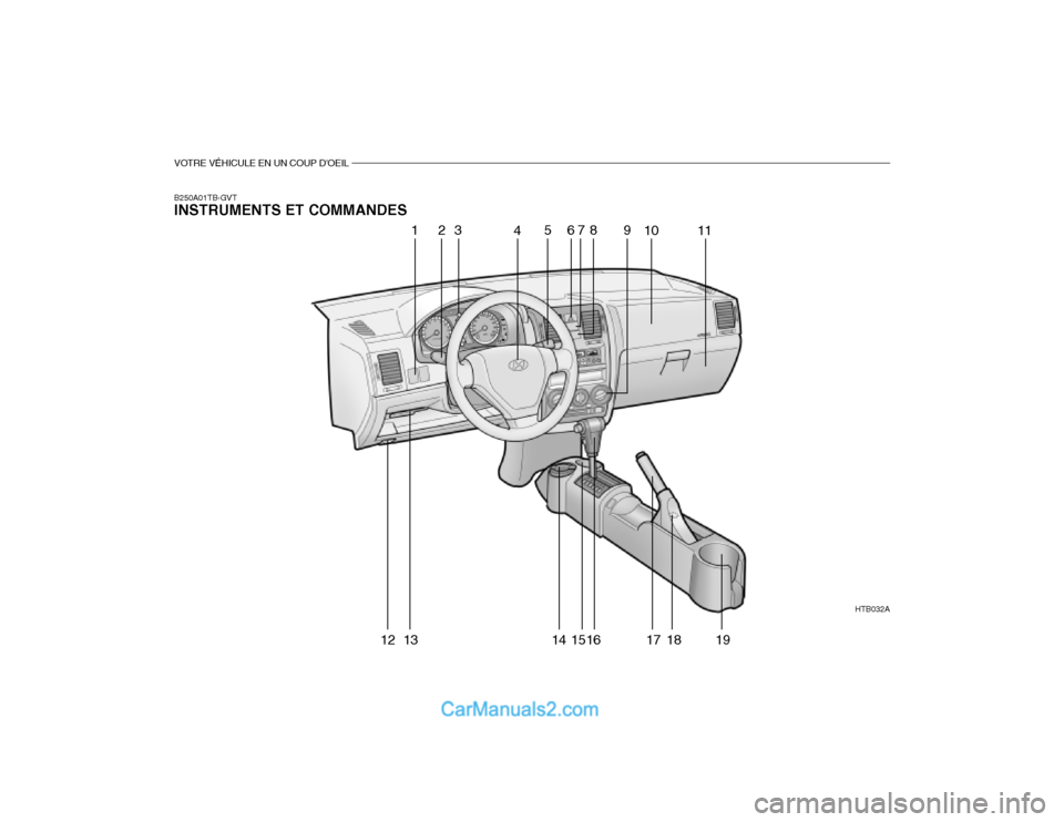 Hyundai Getz 2004  Manuel du propriétaire (in French) VOTRE VÉHICULE EN UN COUP DOEIL
HTB032A
1
23 456
78 9
1011
12 13 14 1516 17 18 19
B250A01TB-GVT INSTRUMENTS ET COMMANDES   