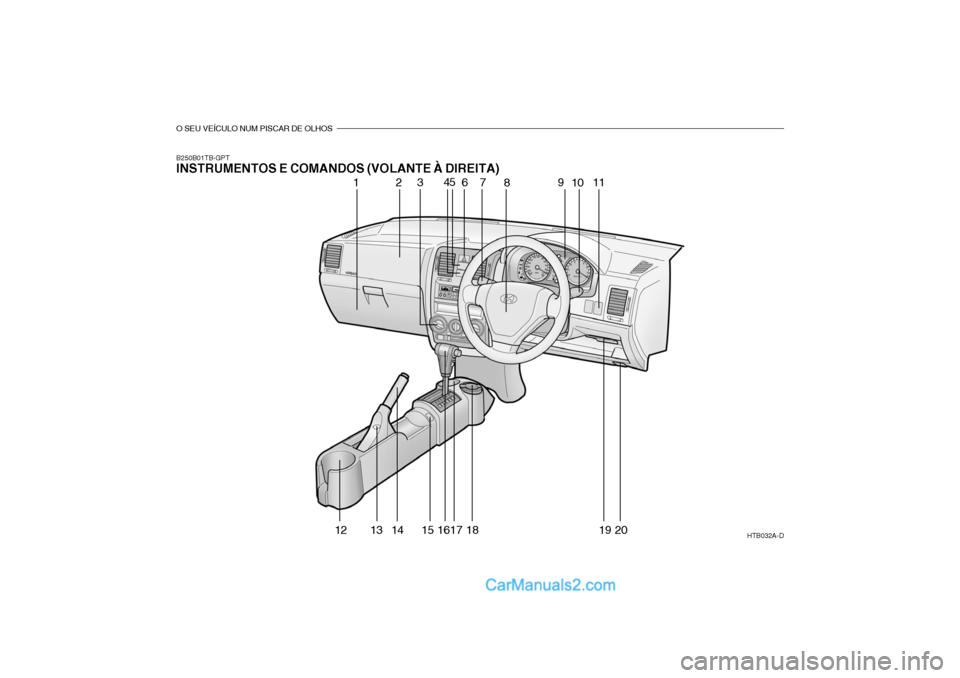 Hyundai Getz 2004  Manual do proprietário (in Portuguese) O SEU VEÍCULO NUM PISCAR DE OLHOS
B250B01TB-GPT INSTRUMENTOS E COMANDOS (VOLANTE À DIREITA)HTB032A-D
123 45
6 7
8 9
10 11
12 13 14 15 1617 18 19 20   