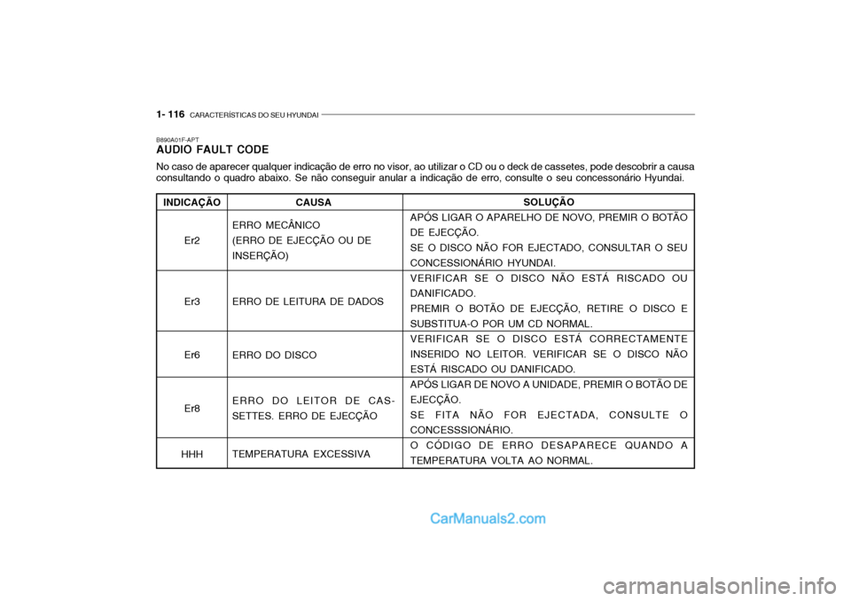 Hyundai Getz 2004  Manual do proprietário (in Portuguese) 1- 116  CARACTERÍSTICAS DO SEU HYUNDAI
B890A01F-APT AUDIO FAULT CODE No caso de aparecer qualquer indicação de erro no visor, ao utilizar o CD ou o deck de cassetes, pode descobrir a causa consulta