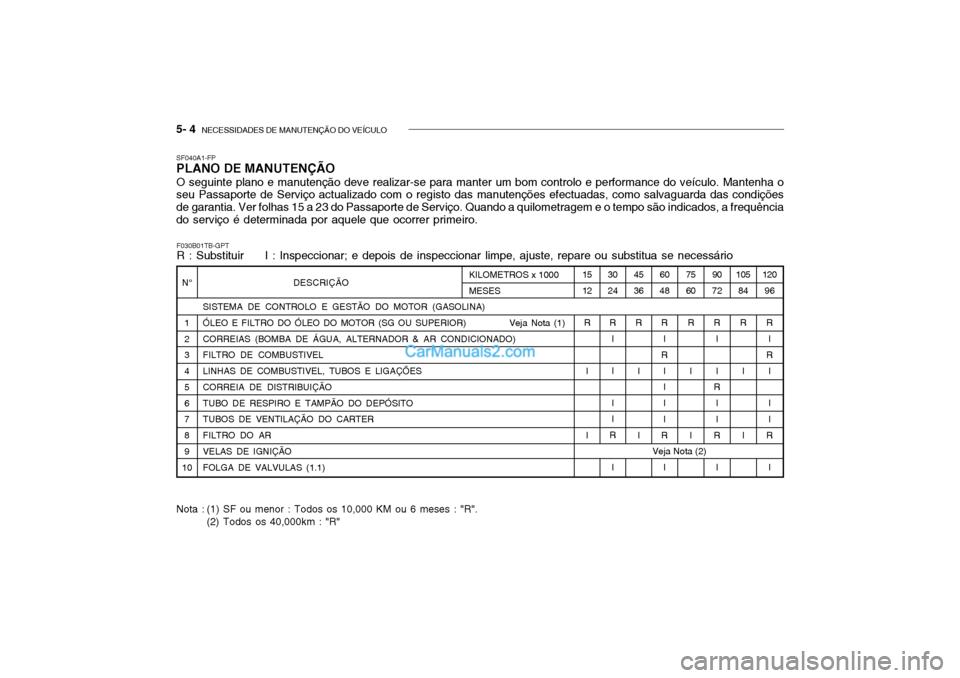 Hyundai Getz 2004  Manual do proprietário (in Portuguese) 5- 4  NECESSIDADES DE MANUTENÇÃO DO VEÍCULO
120
96
R I
R
I I I
R
I
SF040A1-FP PLANO DE MANUTENÇÃO O seguinte plano e manutenção deve realizar-se para manter um bom controlo e performance do ve