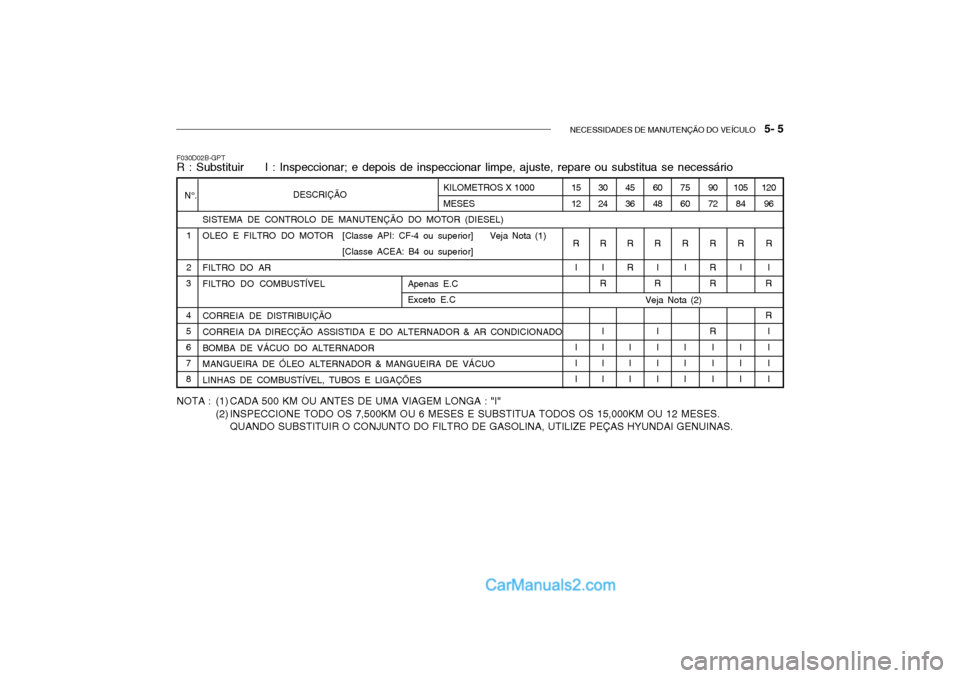 Hyundai Getz 2004  Manual do proprietário (in Portuguese) NECESSIDADES DE MANUTENÇÃO DO VEÍCULO   5- 5
30 24
R I
R
II I I
1512
R I I I I
SISTEMA DE CONTROLO DE MANUTENÇÃO DO MOTOR (DIESEL)
OLEO  E  FILTRO  DO  MOTOR [Classe API: CF-4 ou superior] Veja N