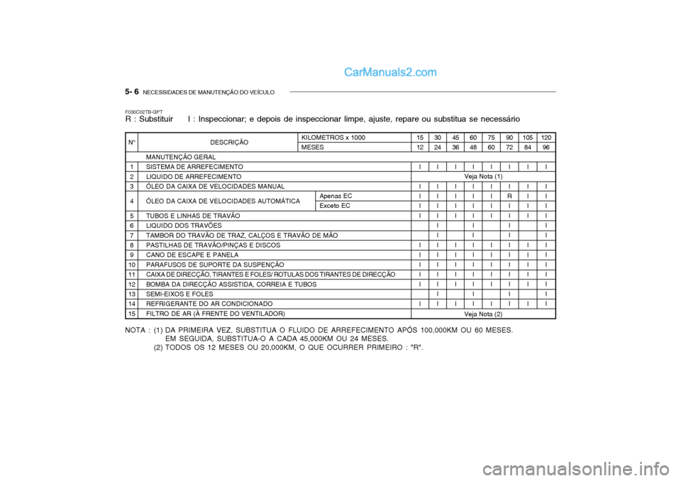Hyundai Getz 2004  Manual do proprietário (in Portuguese) 5- 6  NECESSIDADES DE MANUTENÇÃO DO VEÍCULO
45 36
I I I I I I I I II I
DESCRIÇÃO
MANUTENÇÃO GERAL SISTEMA DE ARREFECIMENTOLIQUIDO DE ARREFECIMENTOÓLEO DA CAIXA DE VELOCIDADES MANUAL ÓLEO DA C