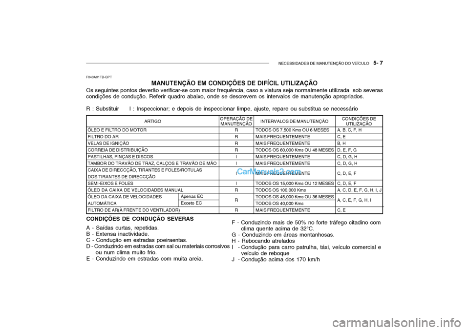 Hyundai Getz 2004  Manual do proprietário (in Portuguese) NECESSIDADES DE MANUTENÇÃO DO VEÍCULO   5- 7
ÓLEO E FILTRO DO MOTOR FILTRO DO ARVELAS DE IGNIÇÃOCORREIA DE DISTRIBUIÇÃOPASTILHAS, PINÇAS E DISCOSTAMBOR DO TRAVÃO DE TRAZ, CALÇOS E TRAVÃO D
