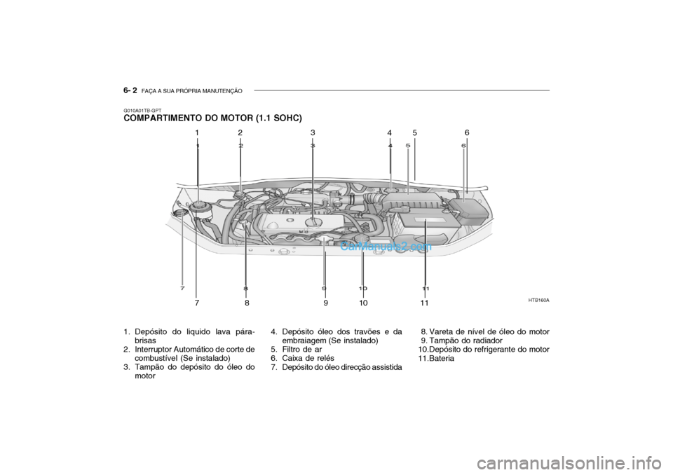 Hyundai Getz 2004  Manual do proprietário (in Portuguese) 6- 2  FAÇA A SUA PRÓPRIA MANUTENÇÃO
G010A01TB-GPT
COMPARTIMENTO DO MOTOR (1.1 SOHC)
HTB160A
12 3456
78 9 10 1 1
1. Depósito do liquido lava pára- brisas
2. Interruptor Automático de corte de co