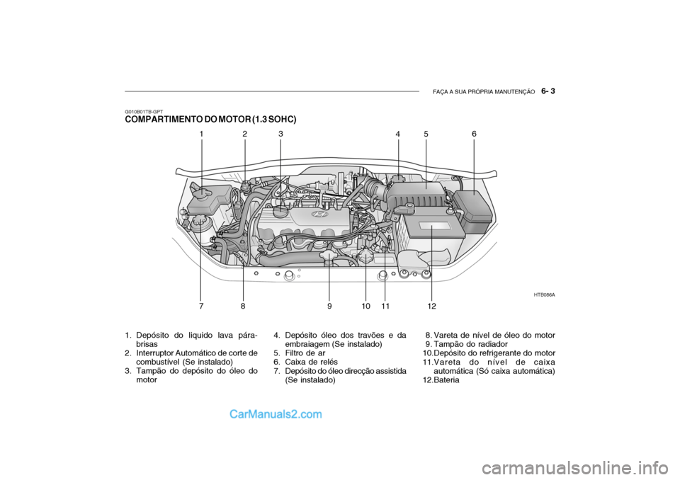 Hyundai Getz 2004  Manual do proprietário (in Portuguese) FAÇA A SUA PRÓPRIA MANUTENÇÃO   6- 3
G010B01TB-GPT
COMPARTIMENTO DO MOTOR (1.3 SOHC)
HTB086A
123 456
78 91 011
12
1. Depósito do liquido lava pára- brisas
2. Interruptor Automático de corte de 