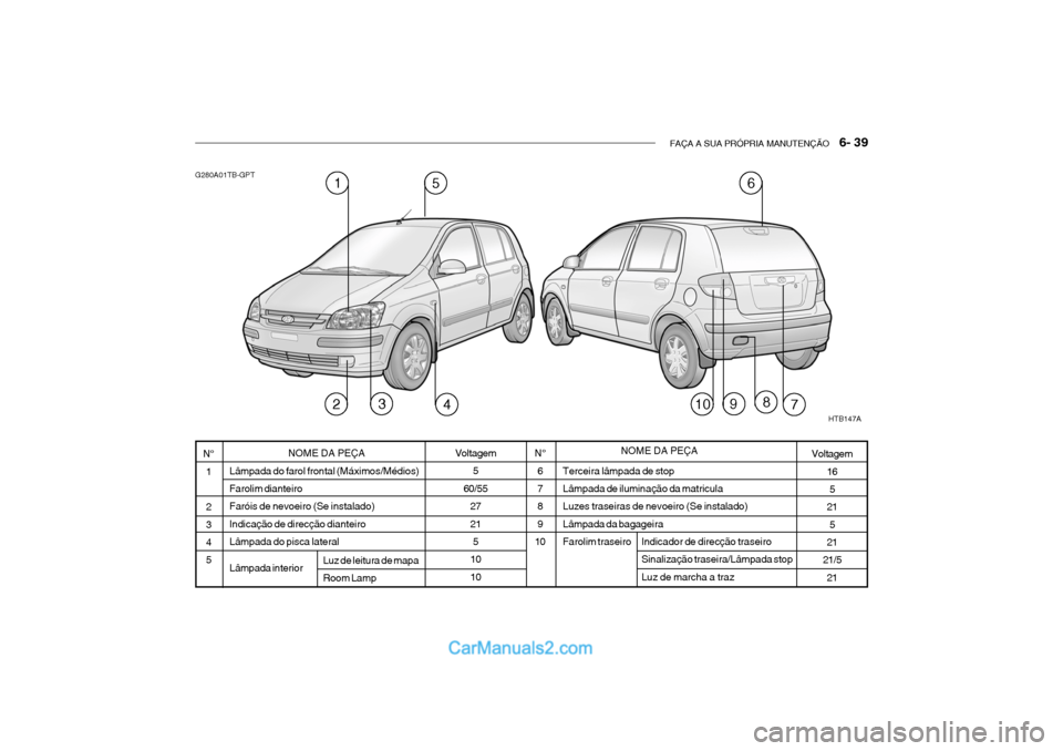 Hyundai Getz 2004 Manual do proprietário (in Portuguese) FAÇA A SUA PRÓPRIA MANUTENÇÃO 6- 39
Indicador de direcção traseiro Sinalização traseira/Lâmpada stopLuz de marcha a traz
Luz de leitura de mapaRoom Lamp
G280A01TB-GPT
Terceira lâmpada de s Hyundai Getz 2004 Manual do proprietário (in Portuguese) FAÇA A SUA PRÓPRIA MANUTENÇÃO 6- 39
Indicador de direcção traseiro Sinalização traseira/Lâmpada stopLuz de marcha a traz
Luz de leitura de mapaRoom Lamp
G280A01TB-GPT
Terceira lâmpada de s