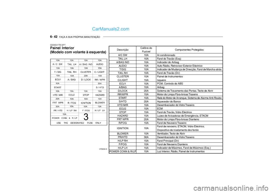 Hyundai Getz 2004 Manual do proprietário (in Portuguese) 6- 42 FAÇA A SUA PRÓPRIA MANUTENÇÃO
G200E01TB-GPT Painel Interior (Modelo com volante à esquerda)
HTB260-D
Componentes Protegidos
Ar condicionado
Farol do Travão (Esq) Indicador do Airbag
Aut Hyundai Getz 2004 Manual do proprietário (in Portuguese) 6- 42 FAÇA A SUA PRÓPRIA MANUTENÇÃO
G200E01TB-GPT Painel Interior (Modelo com volante à esquerda)
HTB260-D
Componentes Protegidos
Ar condicionado
Farol do Travão (Esq) Indicador do Airbag
Aut