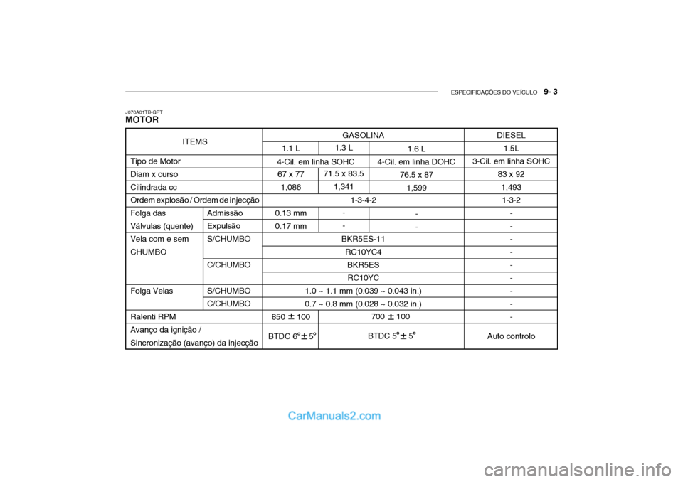Hyundai Getz 2004 Manual do proprietário (in Portuguese) ESPECIFICAÇÕES DO VEÍCULO 9- 3
J070A01TB-GPT MOTOR
700 100
BTDC 5 5
GASOLINA
1-3-4-2
BKR5ES-11 RC10YC4
BKR5ESRC10YC
1.0 ~ 1.1 mm (0.039 ~ 0.043 in.) 0.7 ~ 0.8 mm (0.028 ~ 0.032 in.) 1.3 L Hyundai Getz 2004 Manual do proprietário (in Portuguese) ESPECIFICAÇÕES DO VEÍCULO 9- 3
J070A01TB-GPT MOTOR
700 100
BTDC 5 5
GASOLINA
1-3-4-2
BKR5ES-11 RC10YC4
BKR5ESRC10YC
1.0 ~ 1.1 mm (0.039 ~ 0.043 in.) 0.7 ~ 0.8 mm (0.028 ~ 0.032 in.) 1.3 L