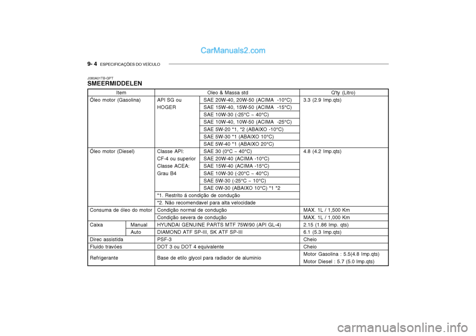 Hyundai Getz 2004 Manual do proprietário (in Portuguese) 9- 4 ESPECIFICAÇÕES DO VEÍCULO
Oleo & Massa std
API SG ou SAE 20W-40, 20W-50 (ACIMA -10°C) HOGER SAE 15W-40, 15W-50 (ACIMA -15°C) SAE 10W-30 (-25°C ~ 40°C)SAE 10W-40, 10W-50 (ACIMA -25°C) Hyundai Getz 2004 Manual do proprietário (in Portuguese) 9- 4 ESPECIFICAÇÕES DO VEÍCULO
Oleo & Massa std
API SG ou SAE 20W-40, 20W-50 (ACIMA -10°C) HOGER SAE 15W-40, 15W-50 (ACIMA -15°C) SAE 10W-30 (-25°C ~ 40°C)SAE 10W-40, 10W-50 (ACIMA -25°C)