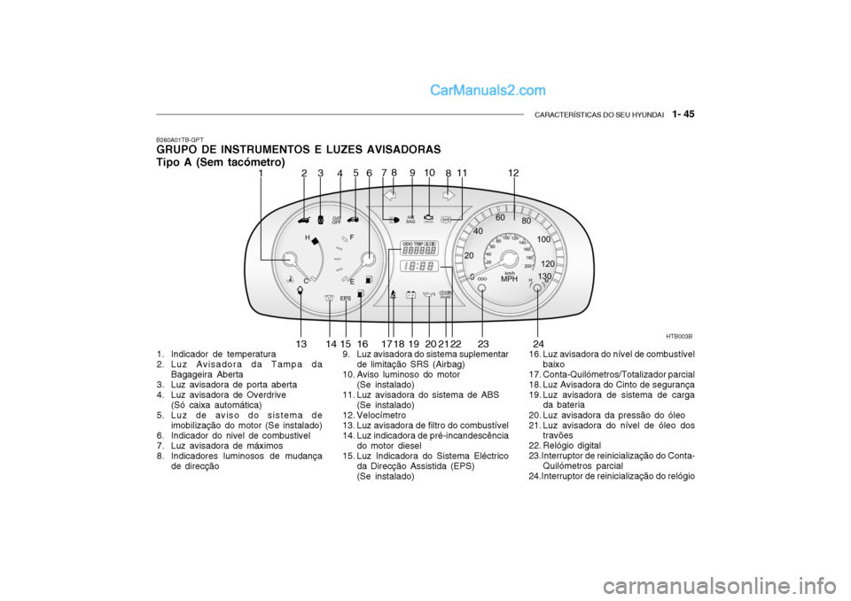 Hyundai Getz 2004 Manual do proprietário (in Portuguese) CARACTERÍSTICAS DO SEU HYUNDAI 1- 45
B260A01TB-GPT GRUPO DE INSTRUMENTOS E LUZES AVISADORAS Tipo A (Sem tacómetro)
HTB003B
1 2
3
45
6 78
910
11
8 12
13 14 15 16 17 18 19 20 21 22 23 24
1. Indicado Hyundai Getz 2004 Manual do proprietário (in Portuguese) CARACTERÍSTICAS DO SEU HYUNDAI 1- 45
B260A01TB-GPT GRUPO DE INSTRUMENTOS E LUZES AVISADORAS Tipo A (Sem tacómetro)
HTB003B
1 2
3
45
6 78
910
11
8 12
13 14 15 16 17 18 19 20 21 22 23 24
1. Indicado
