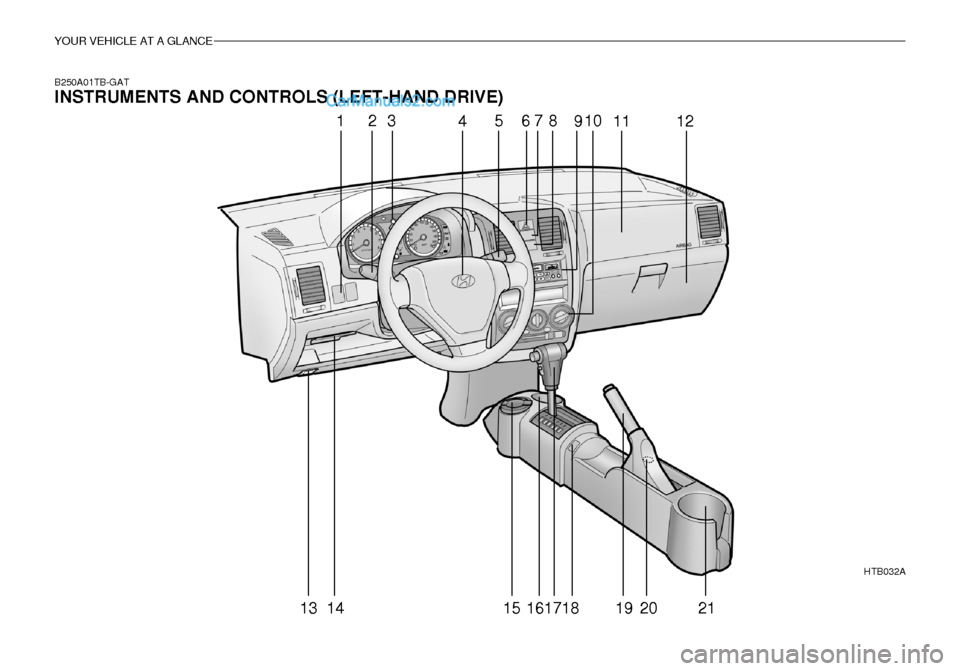 Hyundai Getz 2003 User Guide YOUR VEHICLE AT A GLANCE
B250A01TB-GAT INSTRUMENTS AND CONTROLS (LEFT-HAND DRIVE)HTB032A
1
23 456
78
910
11 12
13 14 15 161718 19 20 21 Hyundai Getz 2003 User Guide YOUR VEHICLE AT A GLANCE
B250A01TB-GAT INSTRUMENTS AND CONTROLS (LEFT-HAND DRIVE)HTB032A
1
23 456
78
910
11 12
13 14 15 161718 19 20 21