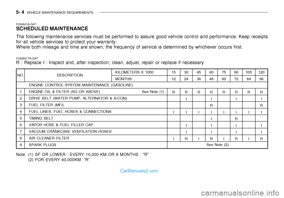 Hyundai Getz 2003 Owners Manual 5- 4 VEHICLE MAINTENANCE REQUIREMENTS
ENGINE CONTROL SYSTEM MAINTENANCE (GASOLINE)
1 ENGINE OIL & FILTER (SG OR ABOVE) See Note (1)
2 DRIVE BELT (WATER PUMP, ALTERNATO Hyundai Getz 2003 Owners Manual 5- 4 VEHICLE MAINTENANCE REQUIREMENTS
ENGINE CONTROL SYSTEM MAINTENANCE (GASOLINE)
1 ENGINE OIL & FILTER (SG OR ABOVE) See Note (1)
2 DRIVE BELT (WATER PUMP, ALTERNATO