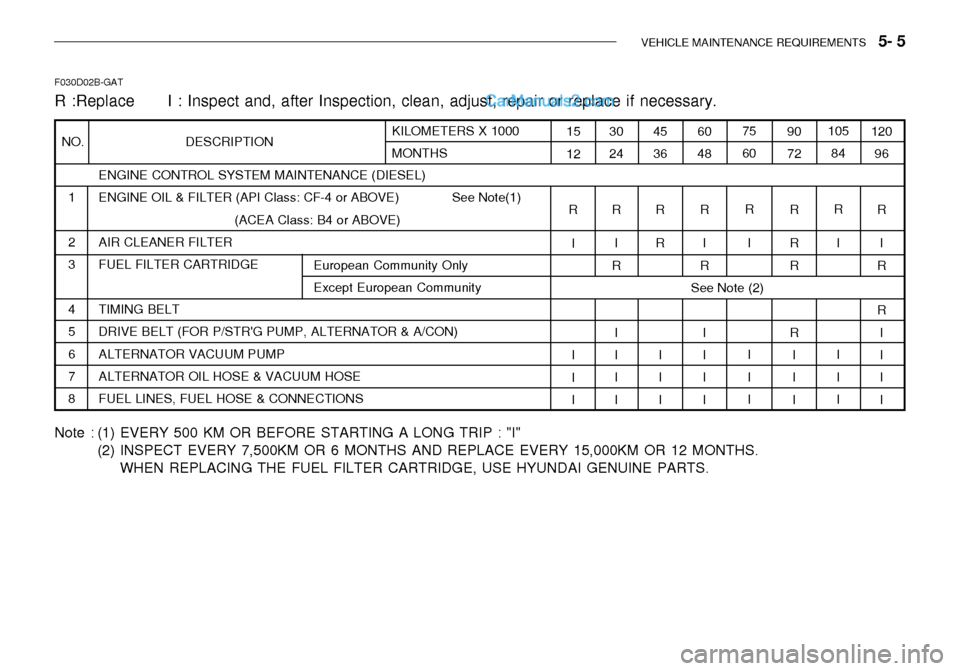 Hyundai Getz 2003 Owners Manual VEHICLE MAINTENANCE REQUIREMENTS 5- 5
F030D02B-GAT R :Replace I : Inspect and, after Inspection, clean, adjust, repair or replace if necessary.
ENGINE CONTROL SYSTEM MAINTENANCE (DIESEL) ENGIN Hyundai Getz 2003 Owners Manual VEHICLE MAINTENANCE REQUIREMENTS 5- 5
F030D02B-GAT R :Replace I : Inspect and, after Inspection, clean, adjust, repair or replace if necessary.
ENGINE CONTROL SYSTEM MAINTENANCE (DIESEL) ENGIN
