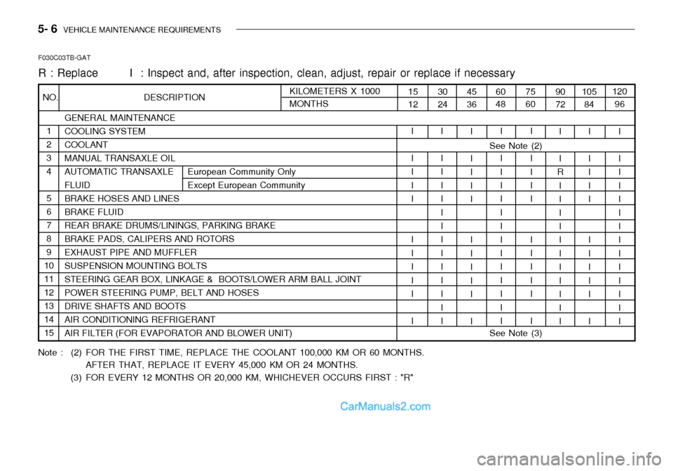 Hyundai Getz 2003 Owners Manual 5- 6 VEHICLE MAINTENANCE REQUIREMENTS
GENERAL MAINTENANCE COOLING SYSTEMCOOLANTMANUAL TRANSAXLE OILAUTOMATIC TRANSAXLEFLUIDBRAKE HOSES AND LINESBRAKE FLUIDREAR BRAKE DRUMS/LININGS, PARKING BRAKEBRAKE Hyundai Getz 2003 Owners Manual 5- 6 VEHICLE MAINTENANCE REQUIREMENTS
GENERAL MAINTENANCE COOLING SYSTEMCOOLANTMANUAL TRANSAXLE OILAUTOMATIC TRANSAXLEFLUIDBRAKE HOSES AND LINESBRAKE FLUIDREAR BRAKE DRUMS/LININGS, PARKING BRAKEBRAKE