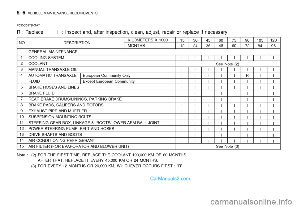 Hyundai Getz 2003  Owners Manual 5- 6  VEHICLE MAINTENANCE REQUIREMENTS
GENERAL MAINTENANCE COOLING SYSTEMCOOLANTMANUAL TRANSAXLE OILAUTOMATIC TRANSAXLEFLUIDBRAKE HOSES AND LINESBRAKE FLUIDREAR BRAKE DRUMS/LININGS, PARKING BRAKEBRAKE