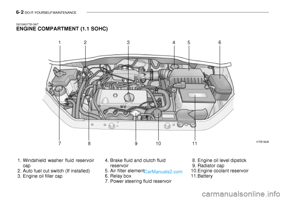 Hyundai Getz 2003  Owners Manual 6- 2  DO-IT-YOURSELF MAINTENANCE
HTB160A
 1. Windshield washer fluid reservoir cap
 2. Auto fuel cut switch (If installed) 
 3. Engine oil filler cap  4. Brake fluid and clutch fluid
reservoir
 5. Air