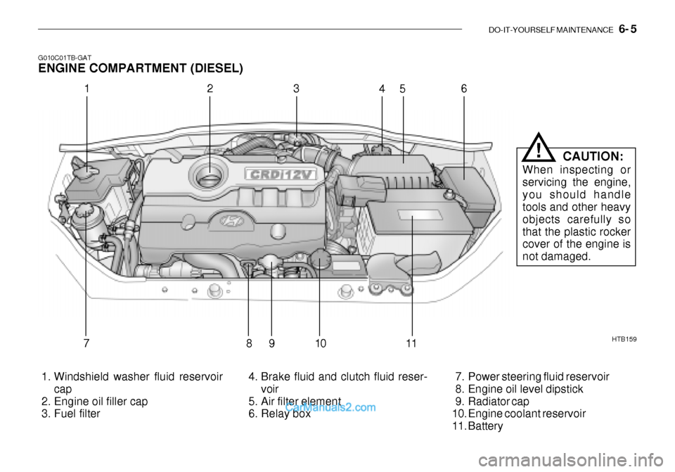 Hyundai Getz 2003  Owners Manual DO-IT-YOURSELF MAINTENANCE    6- 5
G010C01TB-GAT ENGINE COMPARTMENT (DIESEL)
HTB159
 1. Windshield washer fluid reservoir cap
 2. Engine oil filler cap 
 3. Fuel filter  4. Brake fluid and clutch flui