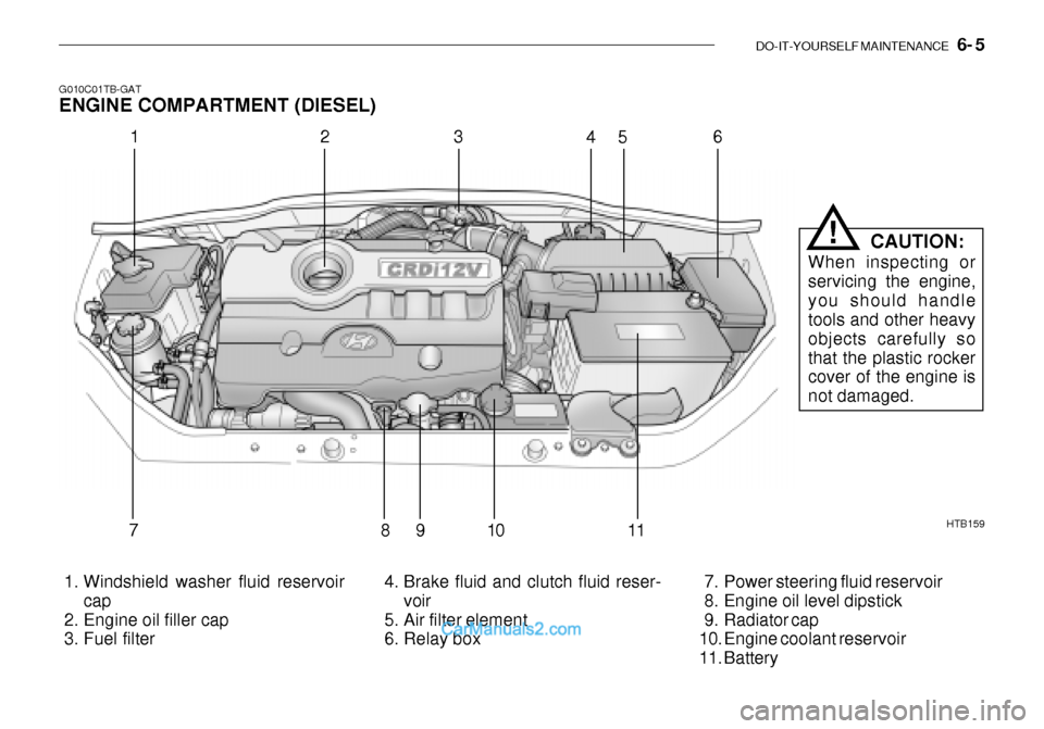 Hyundai Getz 2003 Owners Manual DO-IT-YOURSELF MAINTENANCE 6- 5
G010C01TB-GAT ENGINE COMPARTMENT (DIESEL)
HTB159
1. Windshield washer fluid reservoir cap
2. Engine oil filler cap
3. Fuel filter 4. Brake fluid and clutch flui Hyundai Getz 2003 Owners Manual DO-IT-YOURSELF MAINTENANCE 6- 5
G010C01TB-GAT ENGINE COMPARTMENT (DIESEL)
HTB159
1. Windshield washer fluid reservoir cap
2. Engine oil filler cap
3. Fuel filter 4. Brake fluid and clutch flui