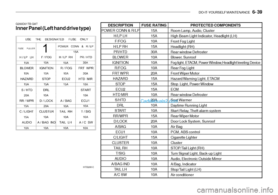 Hyundai Getz 2003 Owners Guide DO-IT-YOURSELF MAINTENANCE 6- 39
PROTECTED COMPONENTS
Room Lamp, Audio, Cluster
High Beam Light Indicator, Headlight (LH)
Front Fog LightHeadlight (RH)
Rear window Defroster
Blower, Sunroof
Fog Hyundai Getz 2003 Owners Guide DO-IT-YOURSELF MAINTENANCE 6- 39
PROTECTED COMPONENTS
Room Lamp, Audio, Cluster
High Beam Light Indicator, Headlight (LH)
Front Fog LightHeadlight (RH)
Rear window Defroster
Blower, Sunroof
Fog