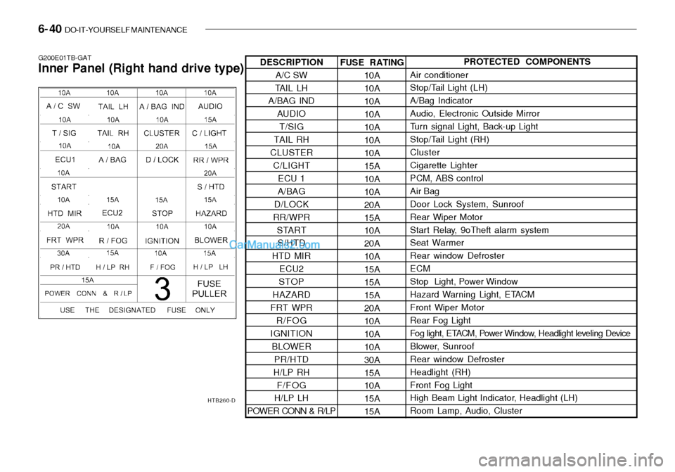 Hyundai Getz 2003 Owners Guide 6- 40 DO-IT-YOURSELF MAINTENANCE
G200E01TB-GAT Inner Panel (Right hand drive type)
HTB260-DFUSE RATING10A 10A10A10A10A10A 10A 15A10A10A20A15A 10A 20A10A15A15A15A 20A 10A10A10A30A15A 10A 15A15APROTECT Hyundai Getz 2003 Owners Guide 6- 40 DO-IT-YOURSELF MAINTENANCE
G200E01TB-GAT Inner Panel (Right hand drive type)
HTB260-DFUSE RATING10A 10A10A10A10A10A 10A 15A10A10A20A15A 10A 20A10A15A15A15A 20A 10A10A10A30A15A 10A 15A15APROTECT