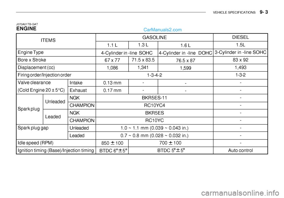 Hyundai Getz 2003 Owners Manual VEHICLE SPECIFICATIONS 9- 3
700 100
BTDC 5 5
GASOLINE
1-3-4-2
BKR5ES-11 RC10YC4
BKR5ES RC10YC
1.0 ~ 1.1 mm (0.039 ~ 0.043 in.) 0.7 ~ 0.8 mm (0.028 ~ 0.032 in.) 1.3 L
71.5 x 83.5 1,341
--
1. Hyundai Getz 2003 Owners Manual VEHICLE SPECIFICATIONS 9- 3
700 100
BTDC 5 5
GASOLINE
1-3-4-2
BKR5ES-11 RC10YC4
BKR5ES RC10YC
1.0 ~ 1.1 mm (0.039 ~ 0.043 in.) 0.7 ~ 0.8 mm (0.028 ~ 0.032 in.) 1.3 L
71.5 x 83.5 1,341
--
1.