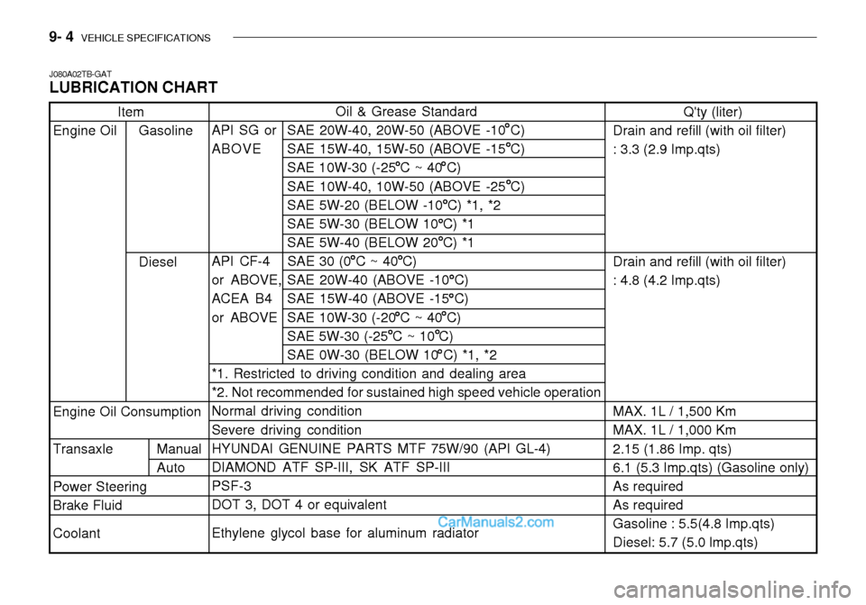 Hyundai Getz 2003 Owners Manual 9- 4 VEHICLE SPECIFICATIONS
Oil & Grease Standard
API SG or SAE 20W-40, 20W-50 (ABOVE -10 C) ABOVE SAE 15W-40, 15W-50 (ABOVE -15 C)SAE 10W-30 (-25 C ~ 40 C) SAE 10W-40, 10W-50 (ABOVE -25 C) SAE 5W-20 Hyundai Getz 2003 Owners Manual 9- 4 VEHICLE SPECIFICATIONS
Oil & Grease Standard
API SG or SAE 20W-40, 20W-50 (ABOVE -10 C) ABOVE SAE 15W-40, 15W-50 (ABOVE -15 C)SAE 10W-30 (-25 C ~ 40 C) SAE 10W-40, 10W-50 (ABOVE -25 C) SAE 5W-20