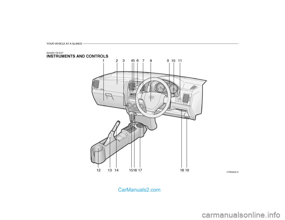 Hyundai Getz 2003 Owners Manual YOUR VEHICLE AT A GLANCE
B250B01TB-EAT INSTRUMENTS AND CONTROLSHTB032A-D
123 45
6 7
8 9
10 11
12 13 14 1516 17 18 19 Hyundai Getz 2003 Owners Manual YOUR VEHICLE AT A GLANCE
B250B01TB-EAT INSTRUMENTS AND CONTROLSHTB032A-D
123 45
6 7
8 9
10 11
12 13 14 1516 17 18 19