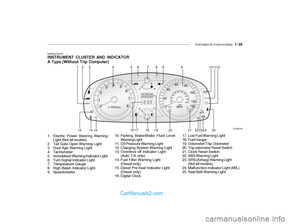 Hyundai Getz 2003 Owners Manual FEATURES OF YOUR HYUNDAI 1- 35
B260B02TB-EAT INSTRUMENT CLUSTER AND INDICATOR A Type (Without Trip Computer)
1. Electric Power Steering Warning Light (Not all models)
2. Tail Gate Open Warning Light Hyundai Getz 2003 Owners Manual FEATURES OF YOUR HYUNDAI 1- 35
B260B02TB-EAT INSTRUMENT CLUSTER AND INDICATOR A Type (Without Trip Computer)
1. Electric Power Steering Warning Light (Not all models)
2. Tail Gate Open Warning Light