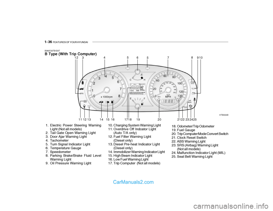 Hyundai Getz 2003 Owners Manual 1- 36 FEATURES OF YOUR HYUNDAI
B260C02TB-EAT B Type (With Trip Computer)
1. Electric Power Steering Warning
Light (Not all models)
2. Tail Gate Open Warning Light
3. Door Ajar Warning Light
4. Hyundai Getz 2003 Owners Manual 1- 36 FEATURES OF YOUR HYUNDAI
B260C02TB-EAT B Type (With Trip Computer)
1. Electric Power Steering Warning
Light (Not all models)
2. Tail Gate Open Warning Light
3. Door Ajar Warning Light
4.