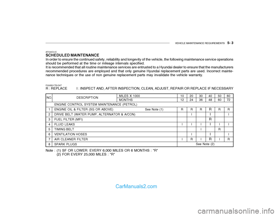 Hyundai Getz 2003 Owners Manual VEHICLE MAINTENANCE REQUIREMENTS 5- 3
AF040C4-E
SCHEDULED MAINTENANCE
In order to ensure the continued safety, reliability and longevity of the vehicle, the following maintenance service operations Hyundai Getz 2003 Owners Manual VEHICLE MAINTENANCE REQUIREMENTS 5- 3
AF040C4-E
SCHEDULED MAINTENANCE
In order to ensure the continued safety, reliability and longevity of the vehicle, the following maintenance service operations