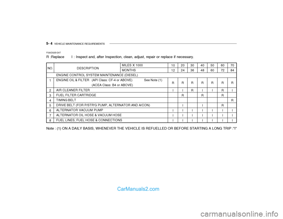 Hyundai Getz 2003 Owners Manual 5- 4 VEHICLE MAINTENANCE REQUIREMENTS
F030D02B-EAT
R :Replace I : Inspect and, after Inspection, clean, adjust, repair or replace if necessary.
ENGINE CONTROL SYSTEM MAINTENANCE (DIESEL)
ENGIN Hyundai Getz 2003 Owners Manual 5- 4 VEHICLE MAINTENANCE REQUIREMENTS
F030D02B-EAT
R :Replace I : Inspect and, after Inspection, clean, adjust, repair or replace if necessary.
ENGINE CONTROL SYSTEM MAINTENANCE (DIESEL)
ENGIN