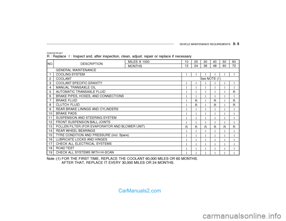Hyundai Getz 2003 Owners Manual VEHICLE MAINTENANCE REQUIREMENTS 5- 5
F030C02TB-EAT R : Replace I : Inspect and, after inspection, clean, adjust, repair or replace if necessary
GENERAL MAINTENANCE COOLING SYSTEMCOOLANTCOOLANT SP Hyundai Getz 2003 Owners Manual VEHICLE MAINTENANCE REQUIREMENTS 5- 5
F030C02TB-EAT R : Replace I : Inspect and, after inspection, clean, adjust, repair or replace if necessary
GENERAL MAINTENANCE COOLING SYSTEMCOOLANTCOOLANT SP