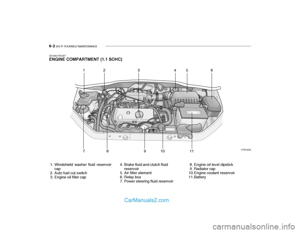 Hyundai Getz 2003 Owners Manual 6- 2 DO-IT-YOURSELF MAINTENANCE
HTB160A
1. Windshield washer fluid reservoir cap
2. Auto fuel cut switch
3. Engine oil filler cap 4. Brake fluid and clutch fluid
reservoir
5. Air filter element Hyundai Getz 2003 Owners Manual 6- 2 DO-IT-YOURSELF MAINTENANCE
HTB160A
1. Windshield washer fluid reservoir cap
2. Auto fuel cut switch
3. Engine oil filler cap 4. Brake fluid and clutch fluid
reservoir
5. Air filter element