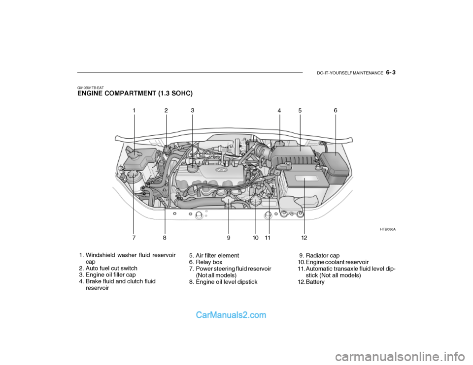 Hyundai Getz 2003 Owners Manual DO-IT-YOURSELF MAINTENANCE 6- 3
G010B01TB-EAT ENGINE COMPARTMENT (1.3 SOHC)
1. Windshield washer fluid reservoir
cap
2. Auto fuel cut switch
3. Engine oil filler cap
4. Brake fluid and clutc Hyundai Getz 2003 Owners Manual DO-IT-YOURSELF MAINTENANCE 6- 3
G010B01TB-EAT ENGINE COMPARTMENT (1.3 SOHC)
1. Windshield washer fluid reservoir
cap
2. Auto fuel cut switch
3. Engine oil filler cap
4. Brake fluid and clutc