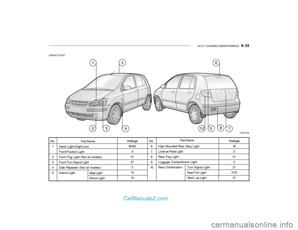 Hyundai Getz 2003 Owners Manual DO-IT-YOURSELF MAINTENANCE 6- 33
High Mounted Rear Stop Light License Plate Light Rear Fog LightLuggage Compartment Light Rear Combination Turn Signal Light Hyundai Getz 2003 Owners Manual DO-IT-YOURSELF MAINTENANCE 6- 33
High Mounted Rear Stop Light License Plate Light Rear Fog LightLuggage Compartment Light Rear Combination Turn Signal Light