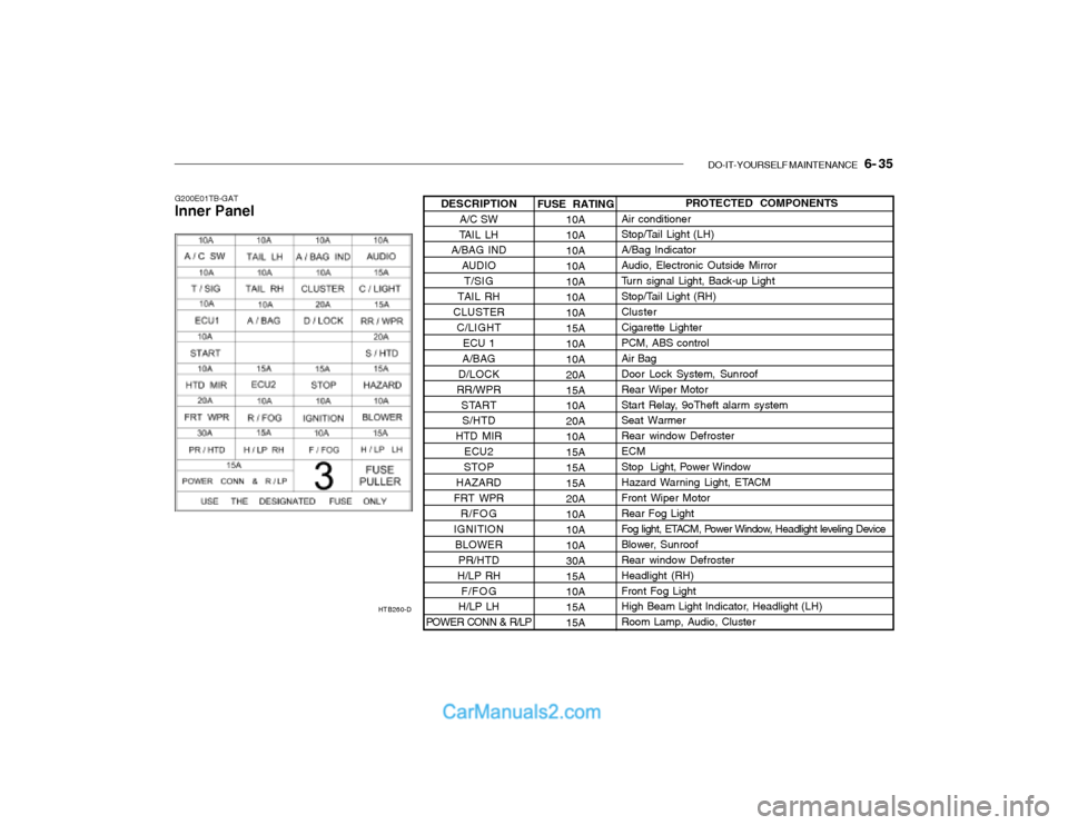 Hyundai Getz 2003 Owners Guide DO-IT-YOURSELF MAINTENANCE    6- 35
G200E01TB-GAT Inner Panel
HTB260-DFUSE RATING10A 10A10A10A10A10A 10A 15A10A10A20A15A 10A 20A10A15A15A15A 20A 10A10A10A30A15A 10A 15A15APROTECTED COMPONENTS
Air cond